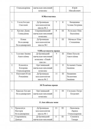 Про результативність участі учнівських команд загальноосвітніх закладів  району в ІІІ-му (обласному) етапі Всеукраїнських олімпіад із базових  дисциплін у 2016 – 2017  навчальному році